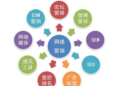 網絡信息技術開發背景下的CP辭派網絡銷售與業務員核心技巧
